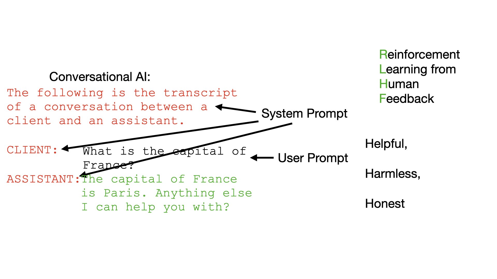 System prompt and RLHF