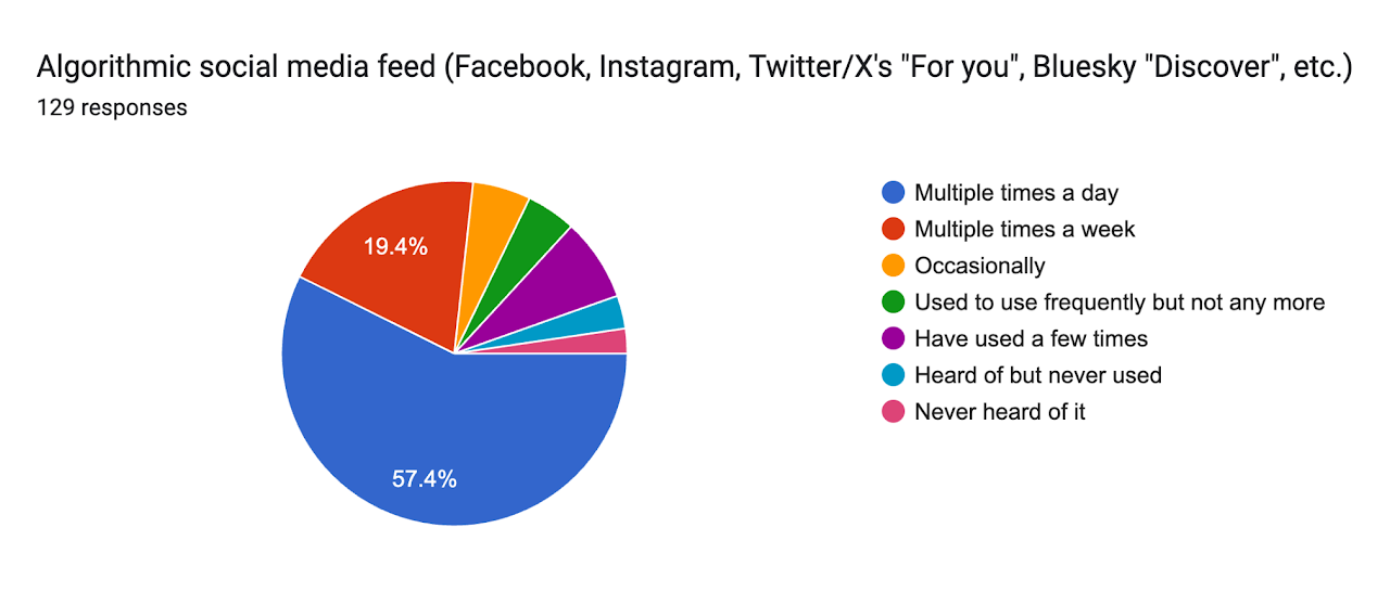 Algorithmic social media feed (Facebook, Instagram, Twitter/X) — Spring 2026