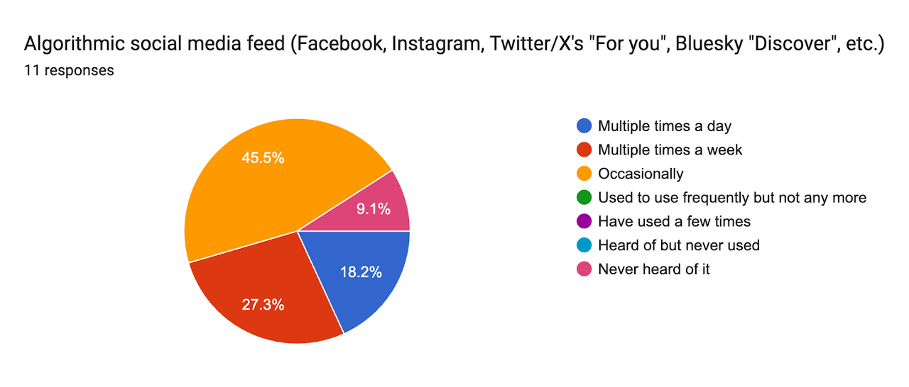 Algorithmic social media feed (Facebook, Instagram, Twitter/X) — Summer 2026