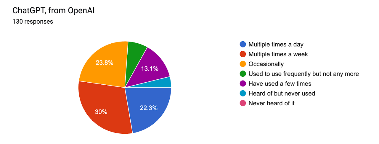 ChatGPT, from OpenAI — Spring 2026