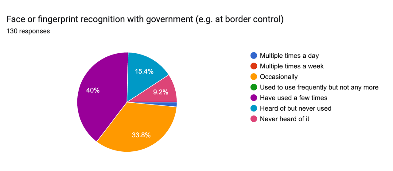 Face or fingerprint recognition with government (e.g. at borders) — Spring 2026