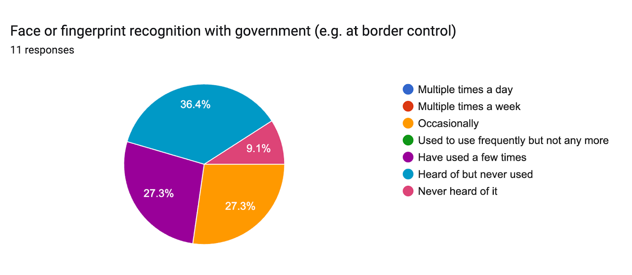 Face or fingerprint recognition with government (e.g. at borders) — Summer 2026