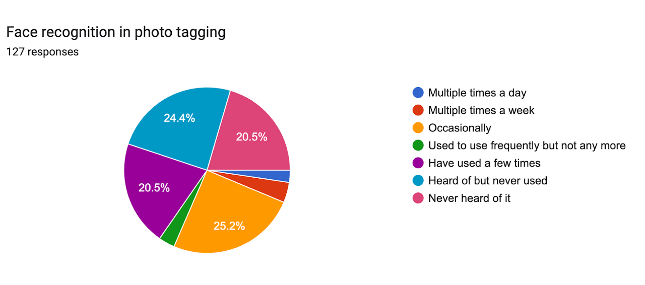 Face recognition in photo tagging — Spring 2026