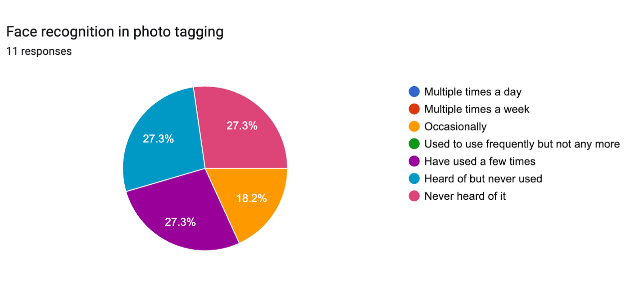 Face recognition in photo tagging — Summer 2026