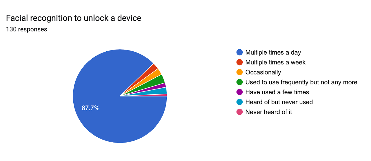 Facial recognition to unlock a device — Spring 2026