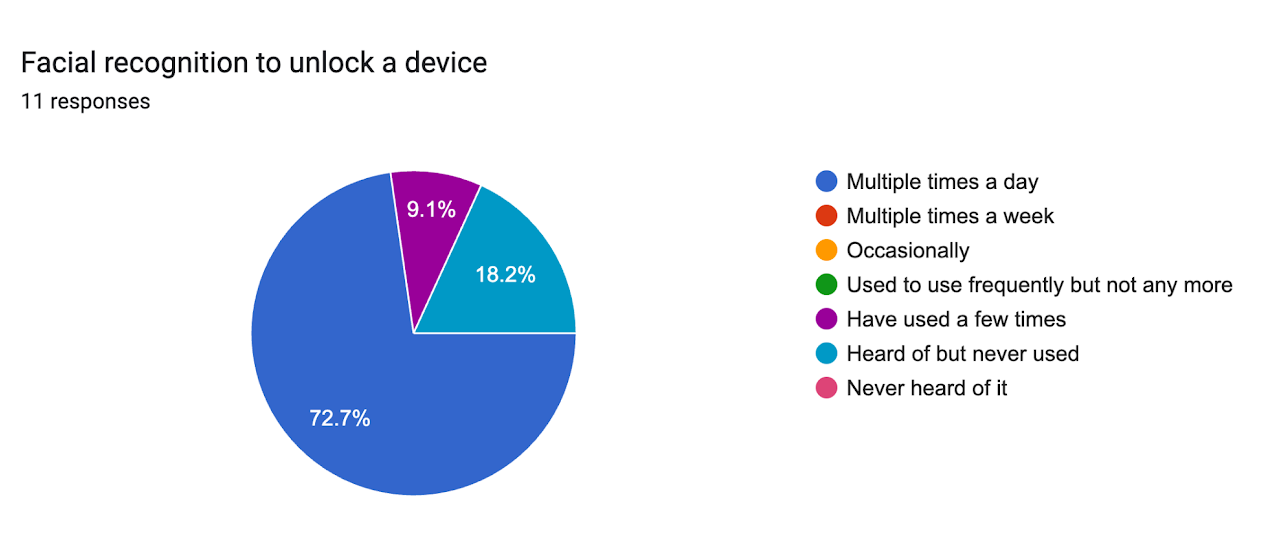 Facial recognition to unlock a device — Summer 2026