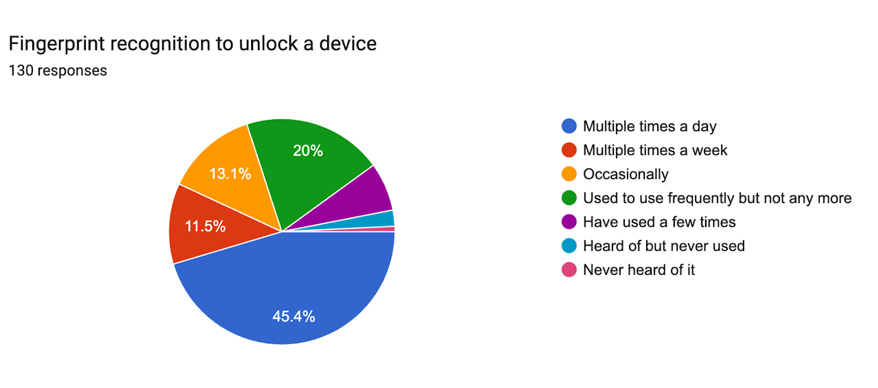 Fingerprint recognition to unlock a device — Spring 2026
