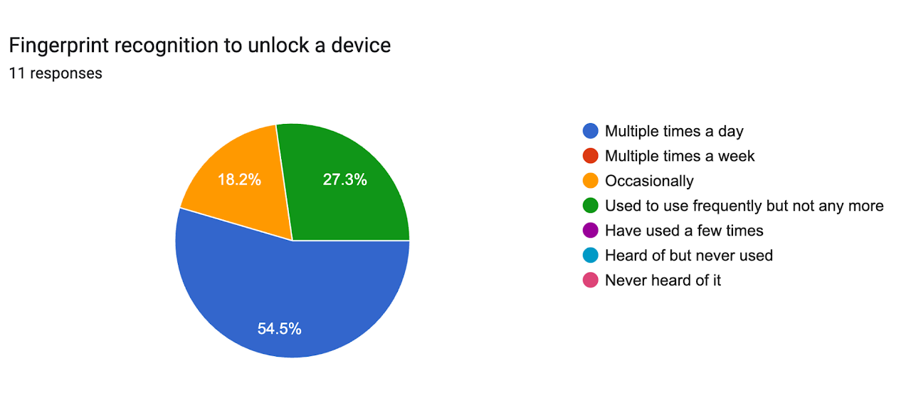 Fingerprint recognition to unlock a device — Summer 2026