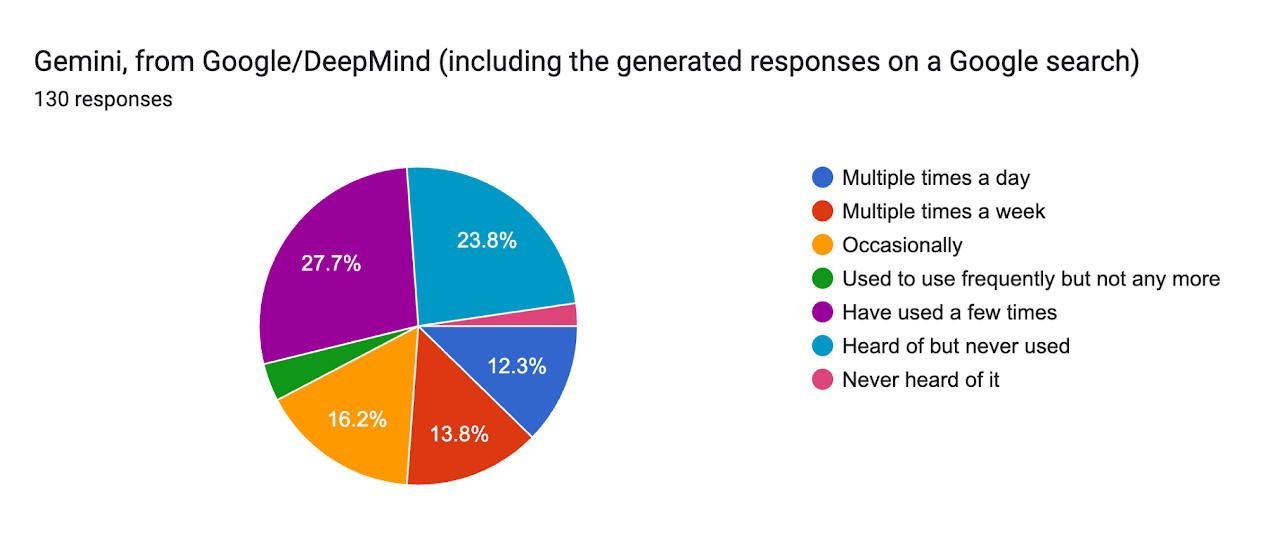 Gemini, from Google/DeepMind (including the generated results in search) — Spring 2026