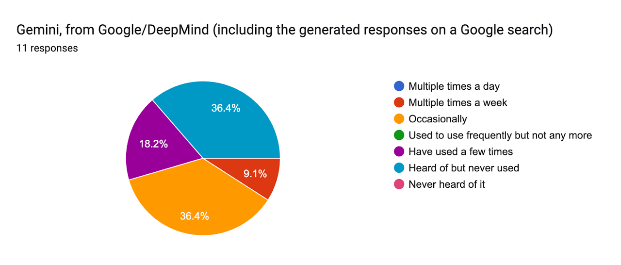 Gemini, from Google/DeepMind (including the generated results in search) — Summer 2026