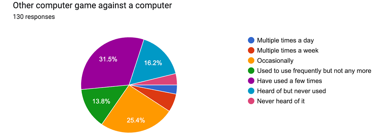 Other computer game against a computer — Spring 2026