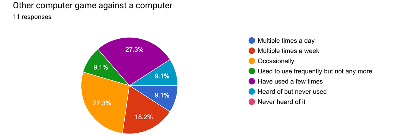 Other computer game against a computer — Summer 2026
