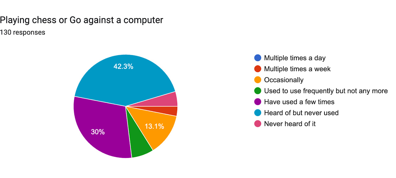 Playing chess or Go against a computer — Spring 2026