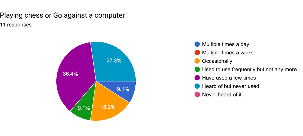 Playing chess or Go against a computer — Summer 2026