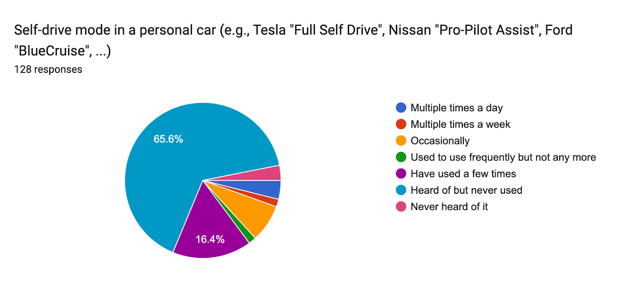Self-drive mode in a personal car (e.g., Tesla "Full Self Driving") — Spring 2026