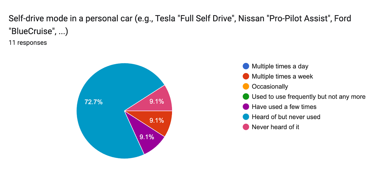 Self-drive mode in a personal car (e.g., Tesla "Full Self Driving") — Summer 2026