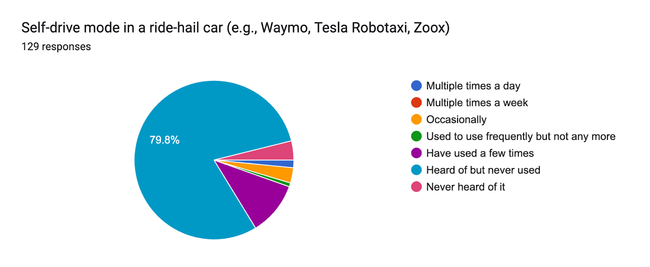 Self-drive mode in a ride-hail car (e.g., Waymo, Tesla Robotaxi) — Spring 2026