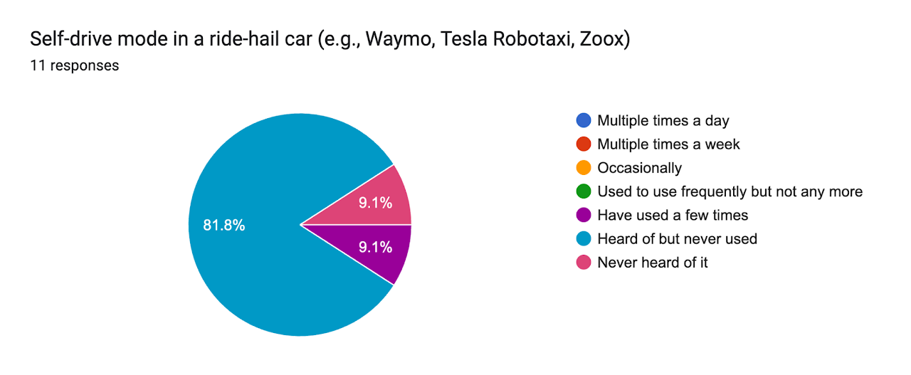 Self-drive mode in a ride-hail car (e.g., Waymo, Tesla Robotaxi) — Summer 2026