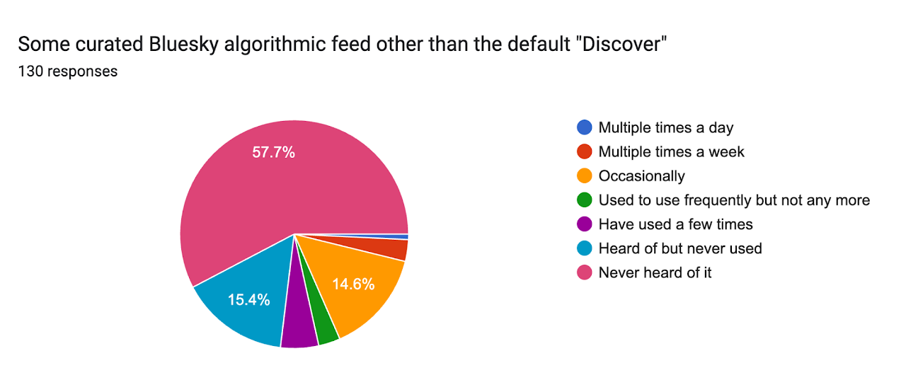 Some curated Bluesky algorithmic feed other than the default — Spring 2026
