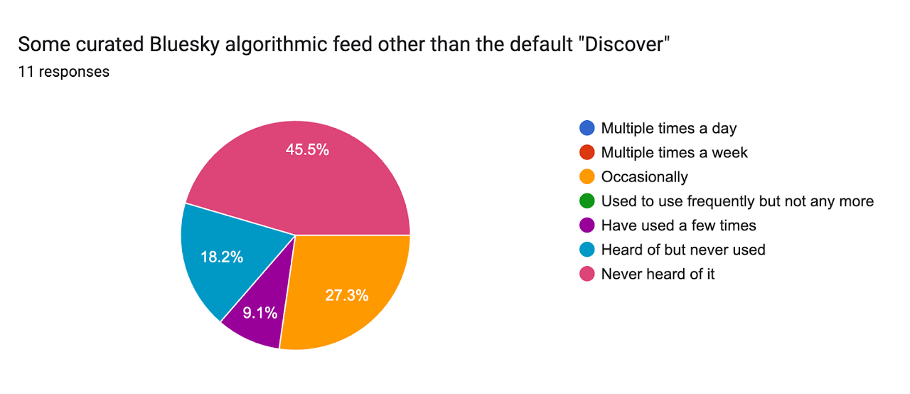 Some curated Bluesky algorithmic feed other than the default — Summer 2026