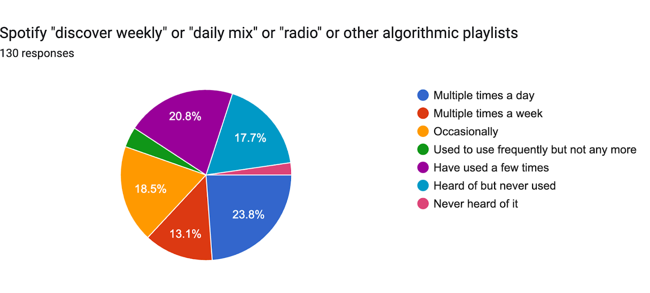 Spotify "discover weekly" or "daily mix" or "radio" or other algorithmic playlist — Spring 2026
