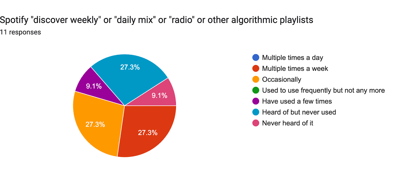 Spotify "discover weekly" or "daily mix" or "radio" or other algorithmic playlist — Summer 2026