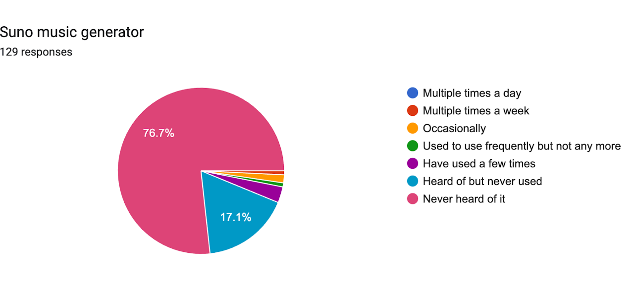 Suno music generator — Spring 2026