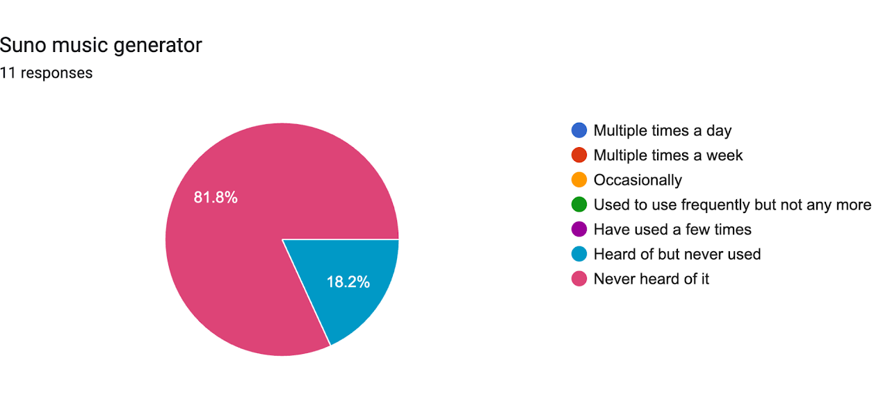 Suno music generator — Summer 2026