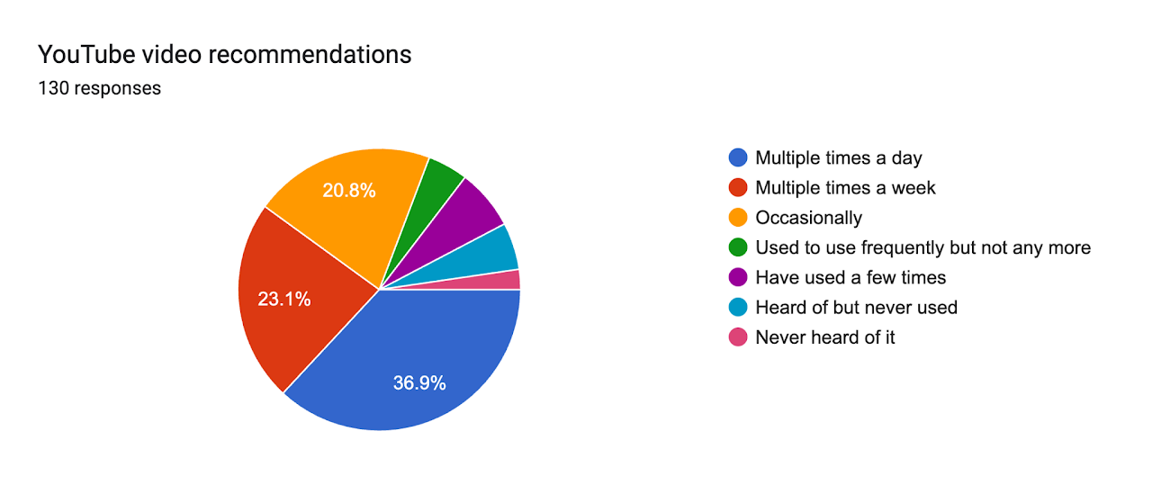 YouTube video recommendations — Spring 2026