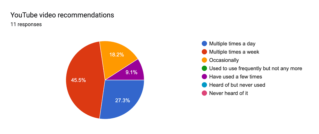 YouTube video recommendations — Summer 2026